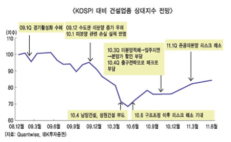 구조조정 발표, 건설주도 ‘희비’