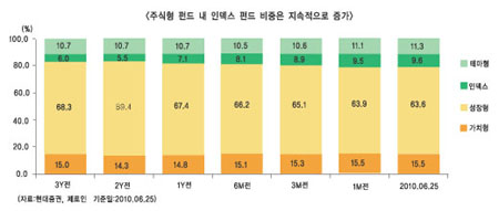 환매러시 속, 인덱스펀드 ‘인기’