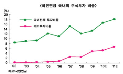 나홀로 선전 코스피, 연기금이 구원투수?