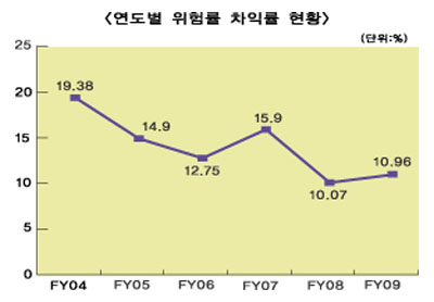 생보업계 사차익(死差益) 급감 ‘비상’