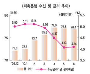 저축銀, 경영개선 제대로 될까