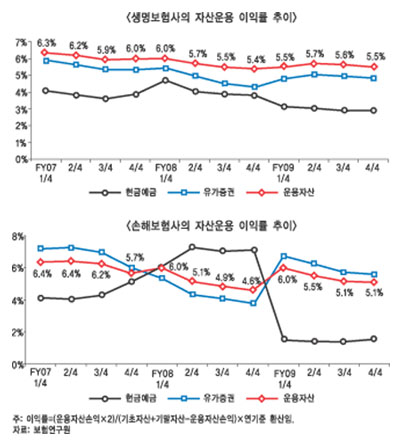 기준금리 인상으로 보험업계 ‘맑음’