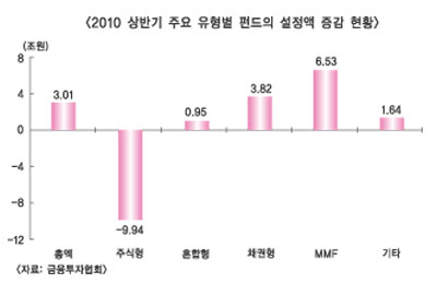 2010 상반기 펀드투자, 채권>주식