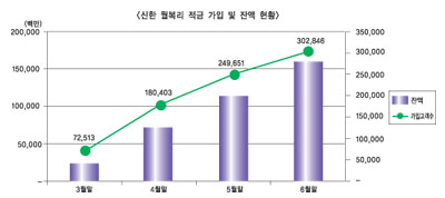 매월 이자에 이자가 붙는 월복리 인기 ‘쑥쑥’