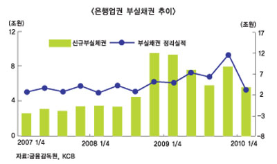 하반기 개인신용대출 연체율 급등 우려