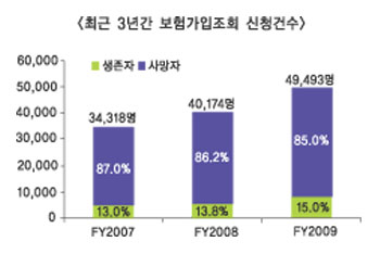 생보협회 보험가입조회 서비스 이용 급증