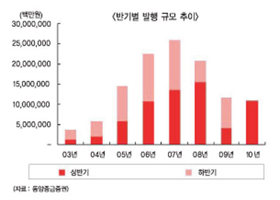 상반기 ELS시장 웃었다
