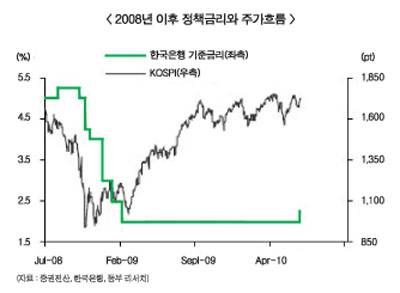 금리인상, 증시에 약인가 독인가?