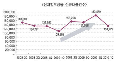 신차할부금융, 신규대출 하락 추세