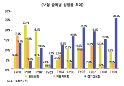 손해보험업계 전반적인 ‘전략’ 재구성 필요