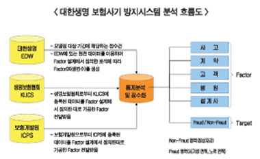 보험사기방지시스템 구축 ‘효과 톡톡’