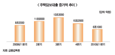 은행들, DTI규제 완화 ‘예의주시’