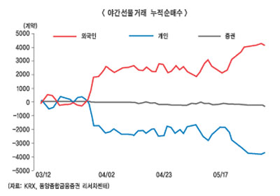 외국계證 야간선물시장 진출 봇물