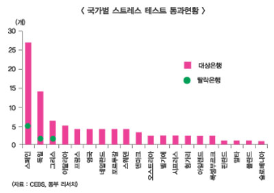 스트레스테스트 발표, 증시도 레벨업?
