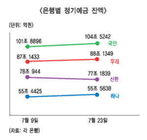 은행들 “예금 몰리는데 걱정이네”