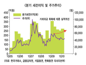 키움證 깜짝실적, 레벨업도 기대