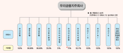 우리금융지주 지방銀 분리매각 병행 추진
