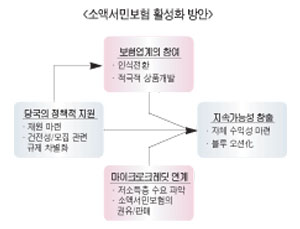 소액서민보험 활성화 방법 없나