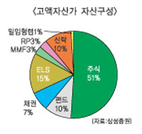 “거액자산가 ‘강세장 미리 준비한다’”