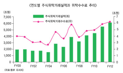 증권사 브로커리지 양보다 질?