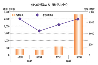 공모가 고평가논란 새내기주 된서리