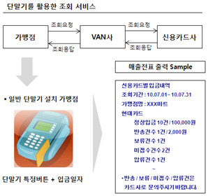 현대카드, 가맹점 매출 조회서비스 업그레이드