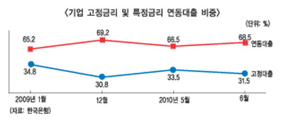 기업도 고정금리형 대출 확대