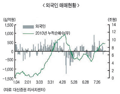 외국인매매 오락가락, 증시도 출렁