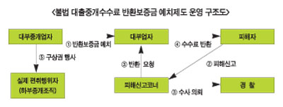 대부업체 ‘반환보증금 예치제’ 도입