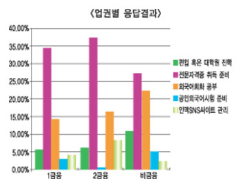 제2금융권 전문자격증 취득 노력 많이해