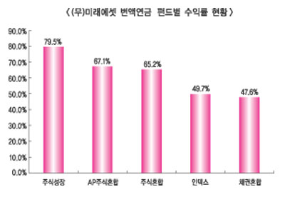 미래에셋생명, 변액연금 가입고객에 첫 연금지급