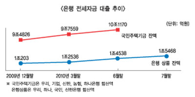 은행권, 전세자금 대출 잘 나간다