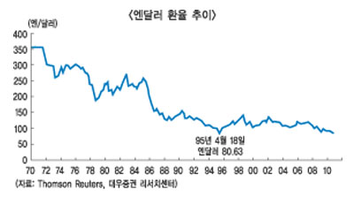 브레이크없는 엔화강세