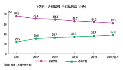 생·손보업계 매출 격차 갈수록 ‘근접’