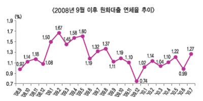 은행 연체율 1.27%…한달만에 상승세