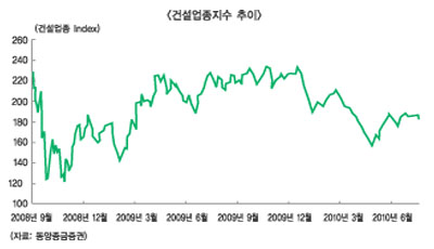 부동산규제완화, 건설주에 햇빛들까?