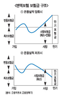 변액보험, 예금자보호 대상에 편입