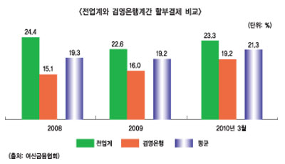 신용카드 할부결제 급증 ‘어쩌나’