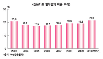 카드사 무이자할부 경쟁 과열 우려