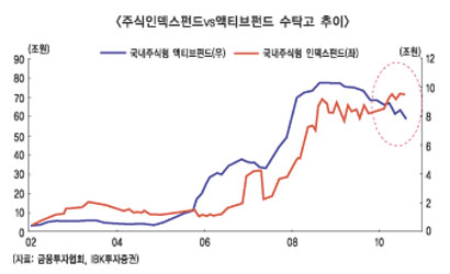인덱스펀드 매력 ‘재부각’