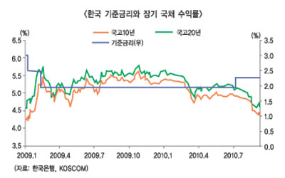 금리연속동결 채권애널들 ‘패닉’