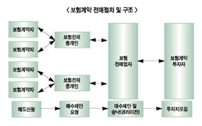 보험계약전매제도 ‘갑론을박’ 거세