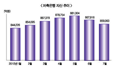 저축銀 자산 9년만에 ‘꺾였다’
