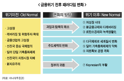 세계금융시장 기지개 위험자산으로 머니무브
