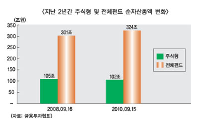 리먼사태 2년 펀드시장은 ‘고진감래<苦盡甘來>’