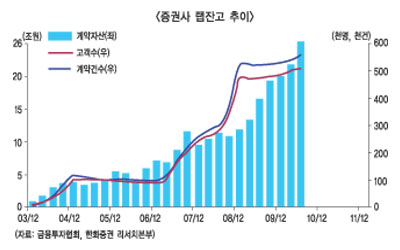 랩제도개선 대형사 웃고 중소형사 울고?