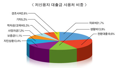 저신용자, 당장 의료비 없어 급전쓴다