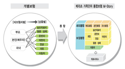 3代까지 온가족 통합치료비 100세 보장