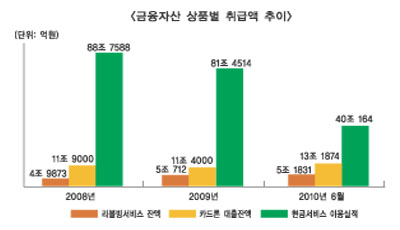 카드론 대출 마케팅 경쟁 과열 우려