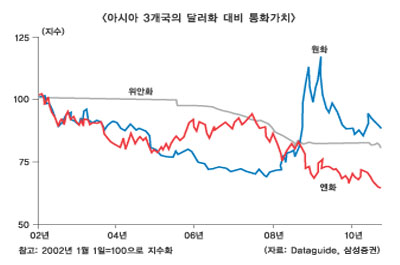 美中日 힘겨루기, 원화에 불똥튀나?